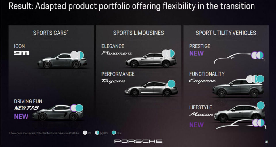 保时捷前三季度营业利润暴跌99%