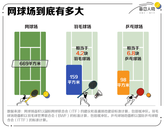 网球爱好者为省钱像候鸟一样迁徙