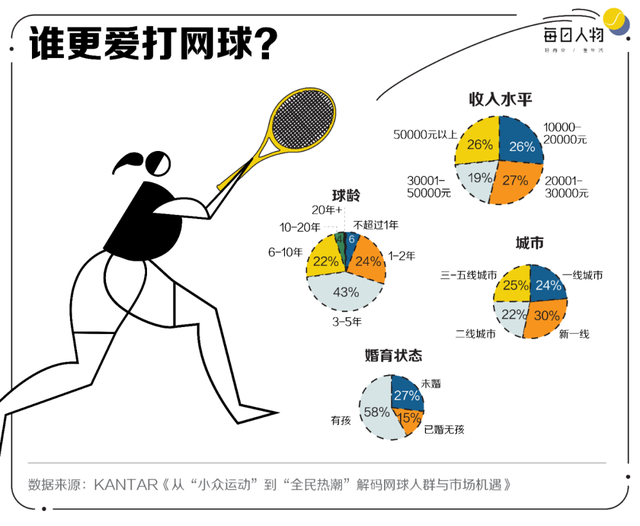 网球爱好者为省钱像候鸟一样迁徙