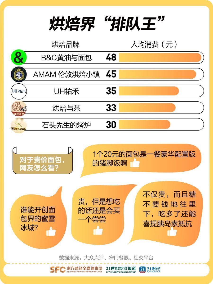 35元1个面包被年轻人疯抢 35元1个面包被年轻人疯抢