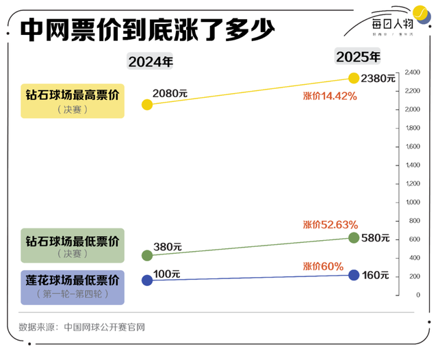 网球爱好者为省钱像候鸟一样迁徙