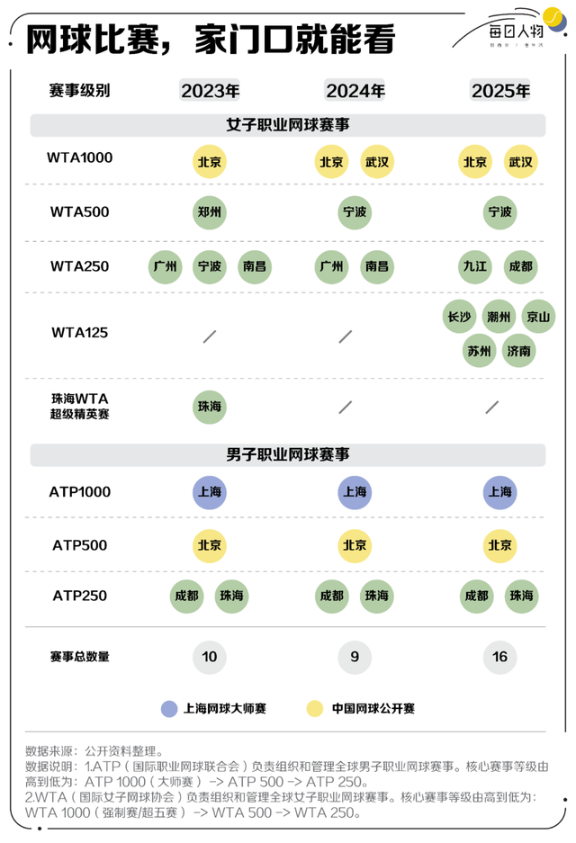 网球爱好者为省钱像候鸟一样迁徙