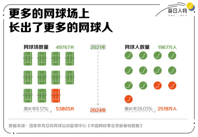 网球爱好者为省钱像候鸟一样迁徙