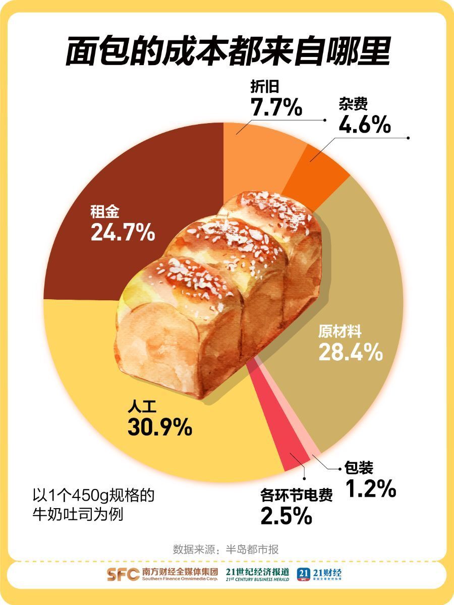 35元1个面包被年轻人疯抢 35元1个面包被年轻人疯抢