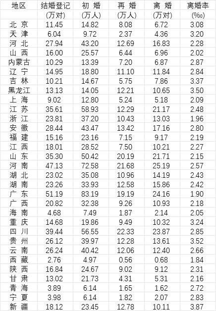 31省份去年婚姻数据公布