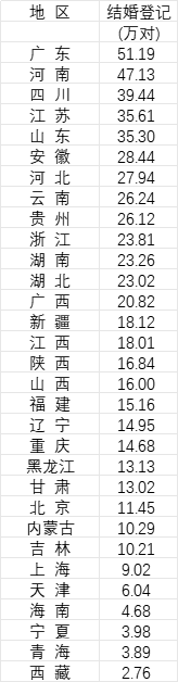 31省份去年婚姻数据公布 31省份去年婚姻数据公布