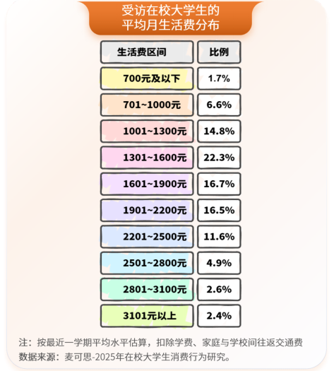 2025年大学生月均生活费1744元