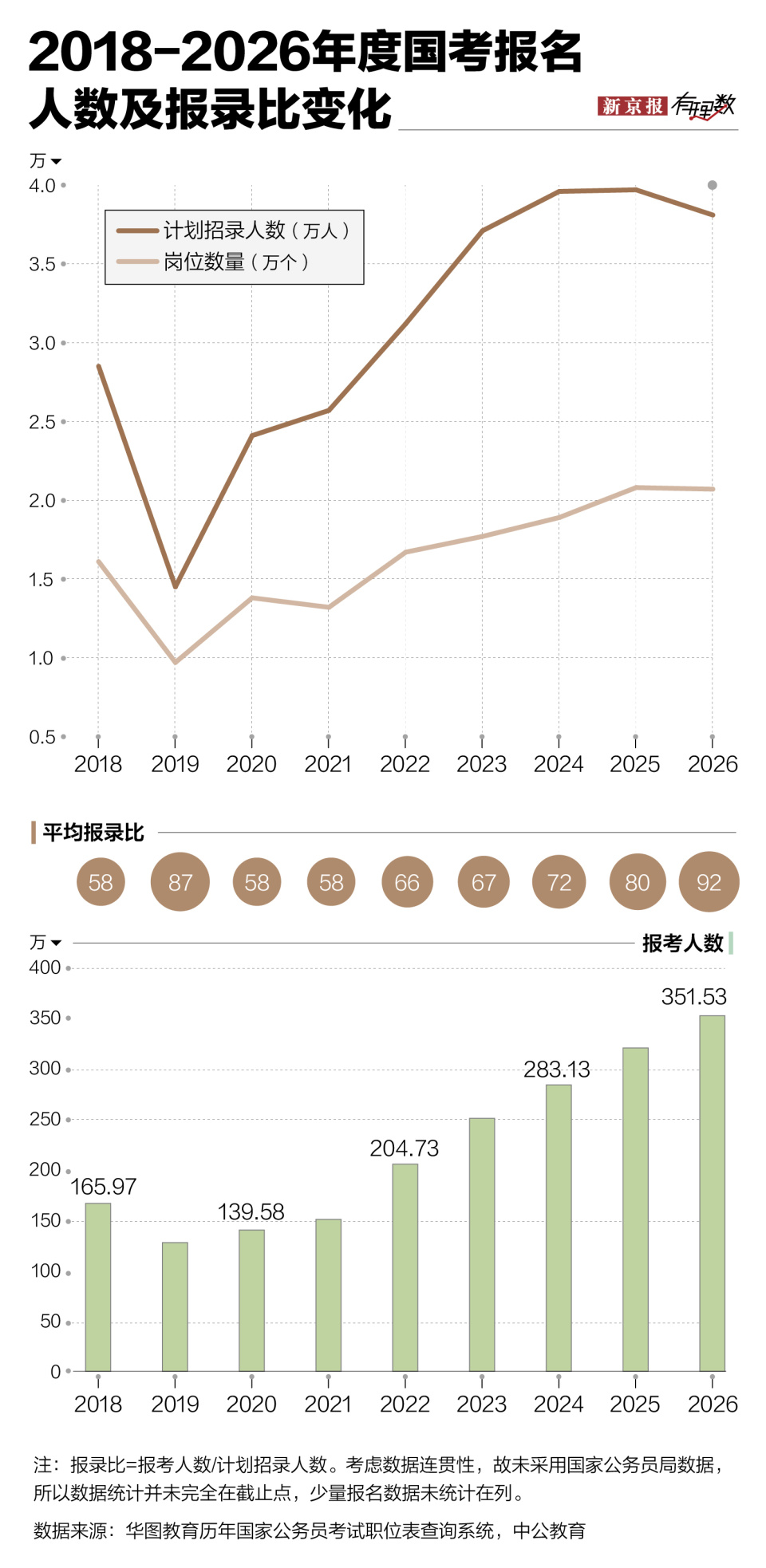 岗位变少报名人数变多国考有多难