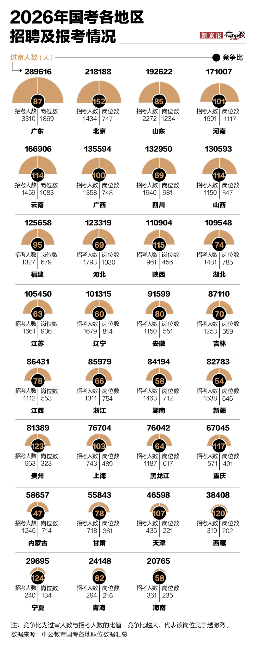 岗位变少报名人数变多国考有多难 岗位变少报名人数变多国考有多难