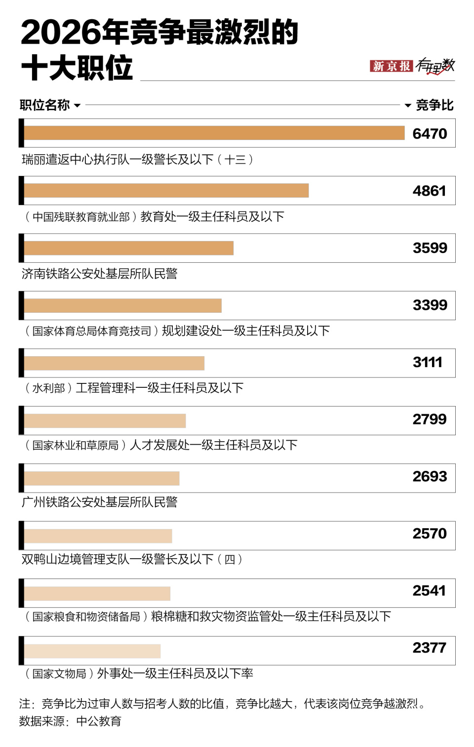 岗位变少报名人数变多国考有多难 岗位变少报名人数变多国考有多难