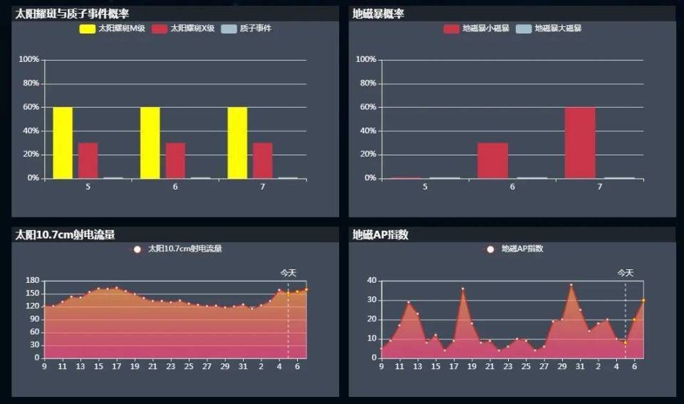 太阳连续两次爆发耀斑或出现极光