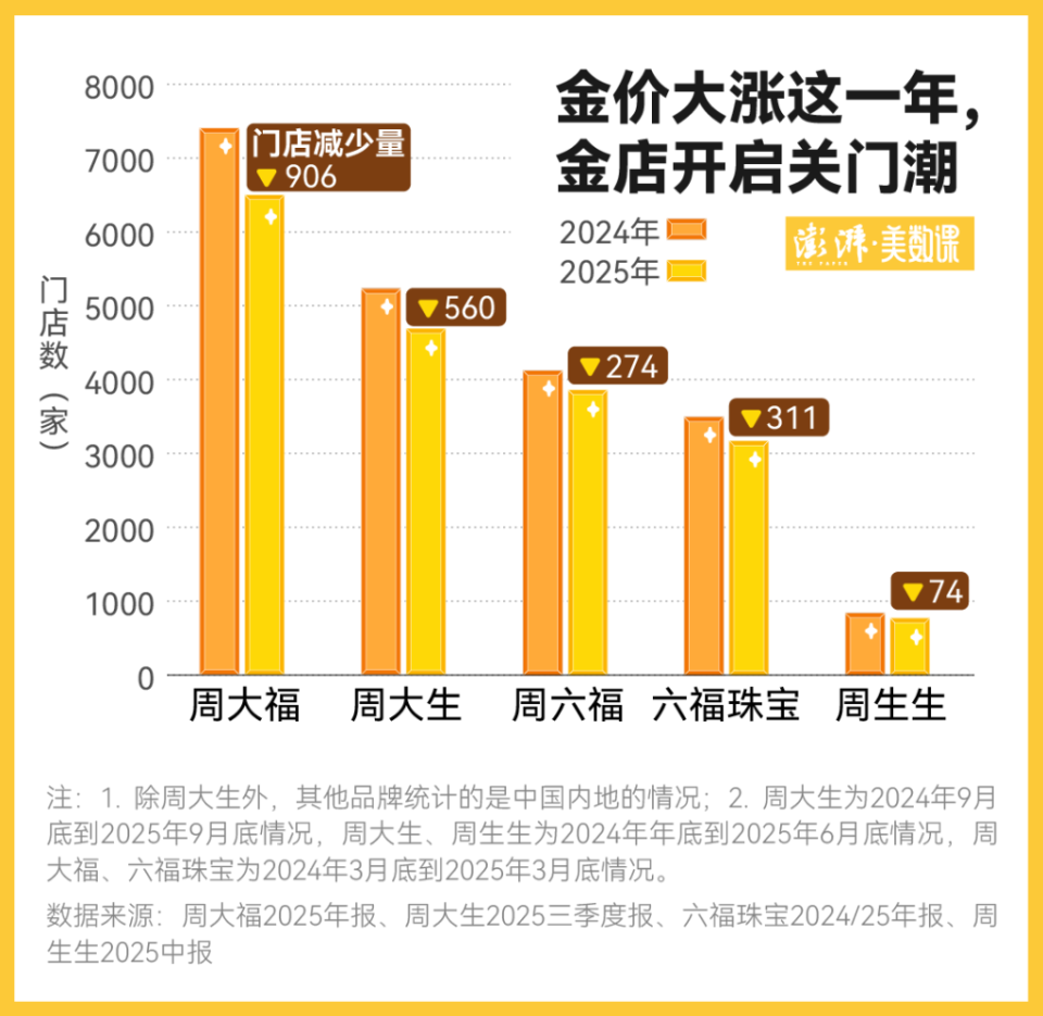 金价暴涨三四线城市金店撑不住了