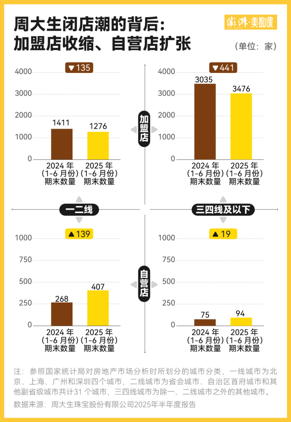 金价暴涨三四线城市金店撑不住了