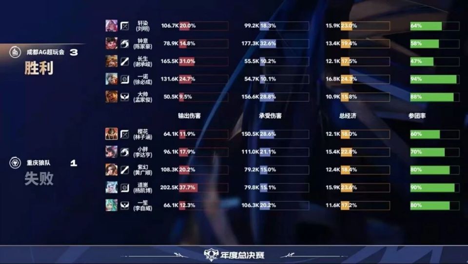 成都AG超玩会夺KPL年度总冠军