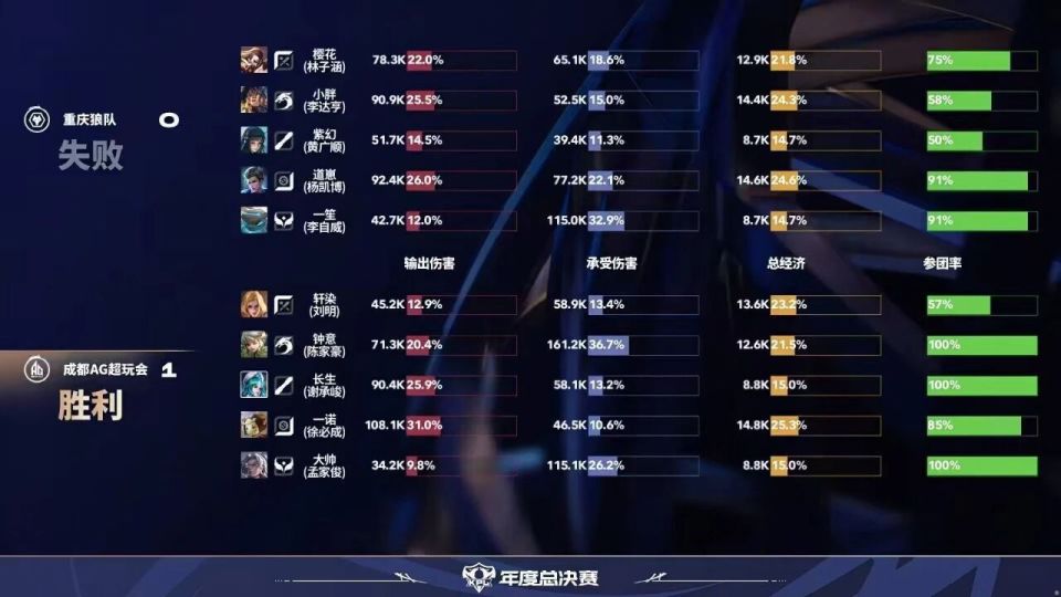 成都AG超玩会夺KPL年度总冠军