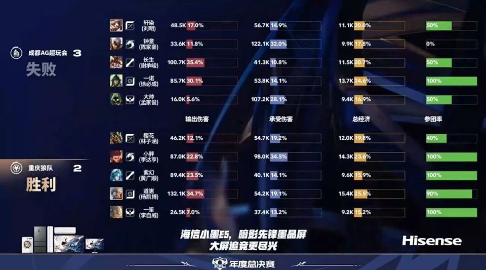 成都AG超玩会夺KPL年度总冠军