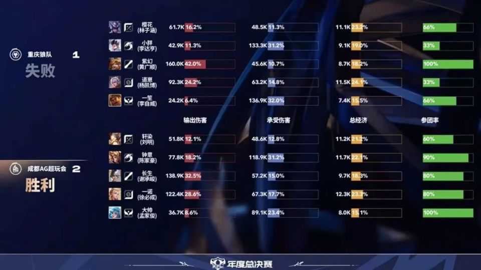 成都AG超玩会夺KPL年度总冠军