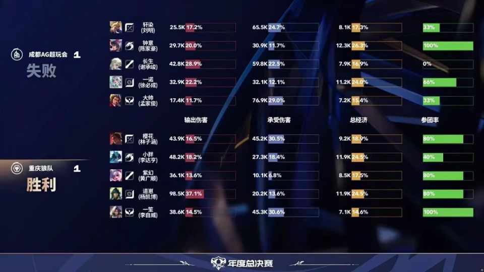 成都AG超玩会夺KPL年度总冠军