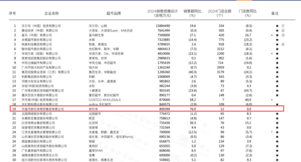 胖东来销售额破200亿控速宣告失败