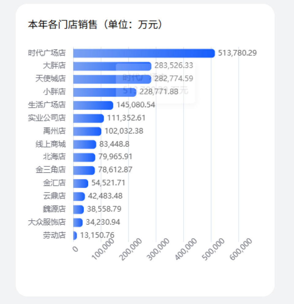 胖东来销售额破200亿控速宣告失败