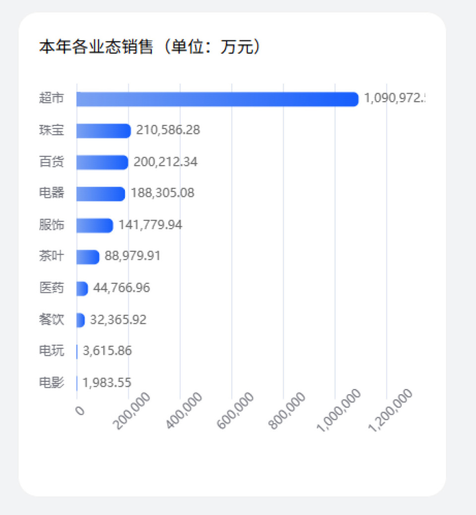 胖东来销售额破200亿控速宣告失败