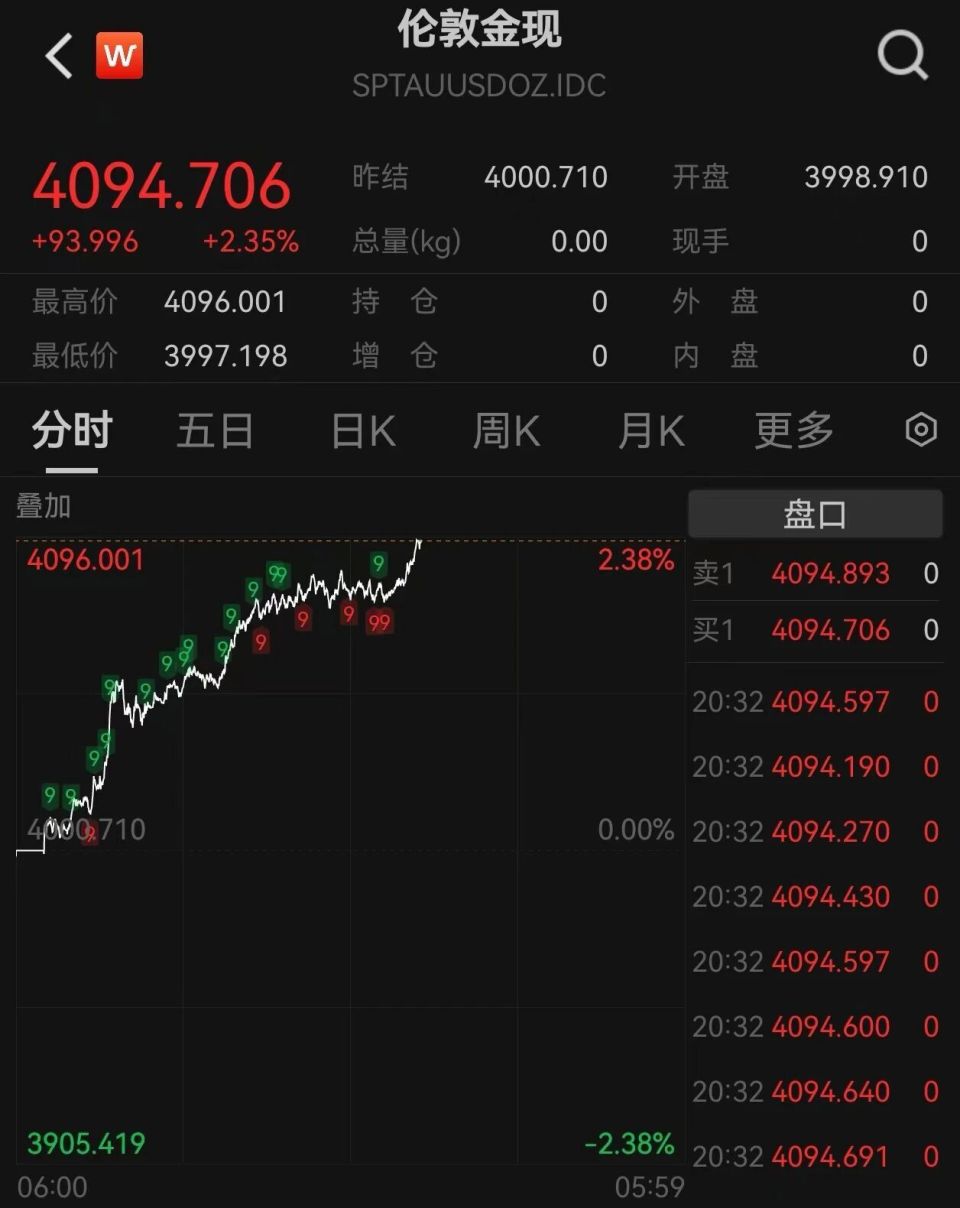 金价涨超2%创本月最大涨幅