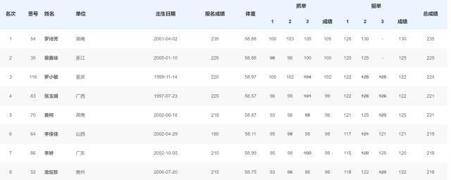 罗诗芳卫冕女子举重59公斤级金牌