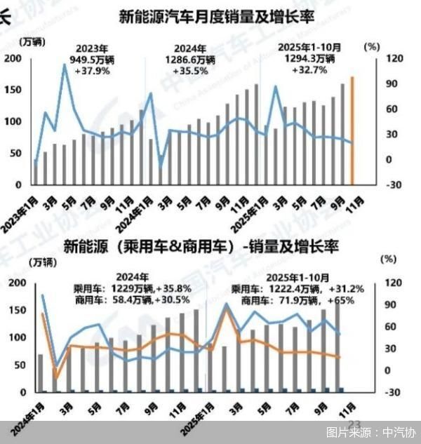 首次！中国新能源车月销量超燃油车
