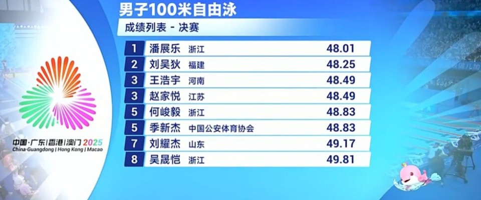 潘展乐夺得男子100米自由泳金牌