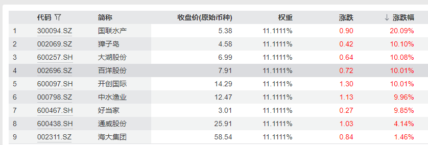 日本水产遭重锤獐子岛等水产股涨停