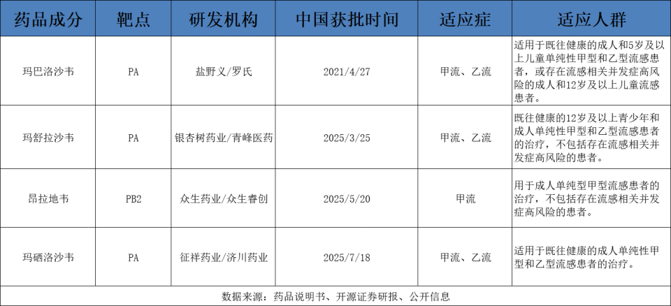 流感新药扎堆上市