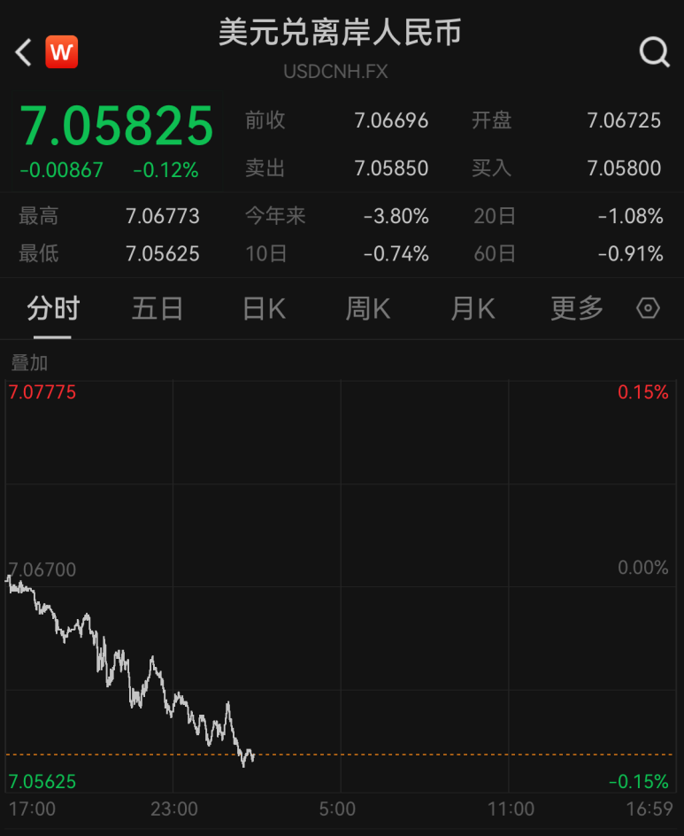 人民幣升值創(chuàng  )近一年新高