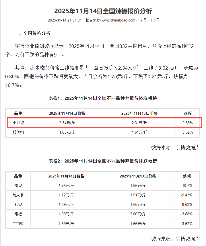 小米辣涨到28元1斤市民：顶两斤肉