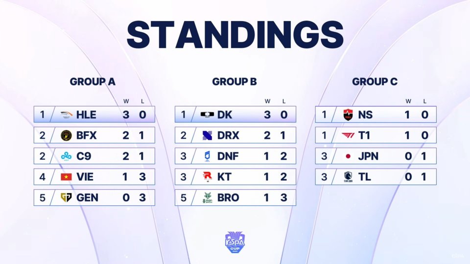 GEN三戰全敗被淘汰