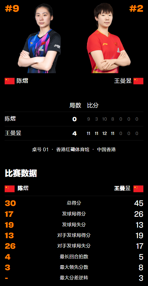 王曼昱4比0陈熠晋级总决赛冠军战