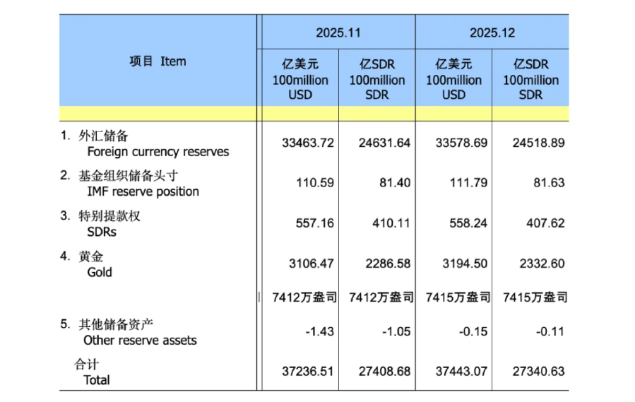 央行连续14个月增持黄金