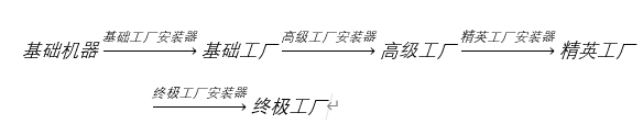 我的世界通用机械工厂安装器到底干嘛用的？一说你就懂