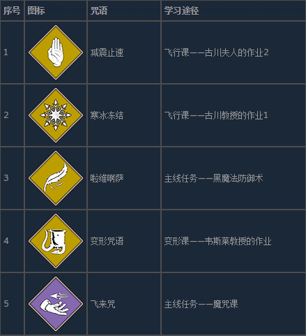 霍格沃茨之遗：常规咒语学习与升级全流程指引