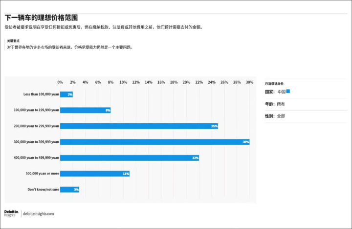超6成中国人下一辆车预算30万元以上
