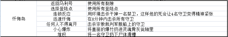 影子诡局忏悔岛徽章挑战通关攻略