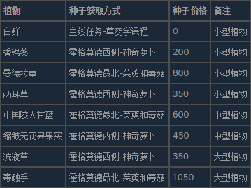 霍格沃茨之遗「种下希望」成就完整攻略（含踩坑提醒）