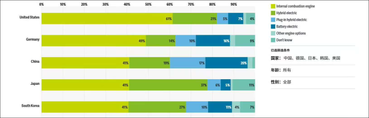 超6成中国人下一辆车预算30万元以上