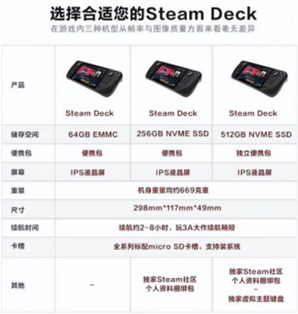 Steam Deck 有几个版本？一篇说清的实用向科普