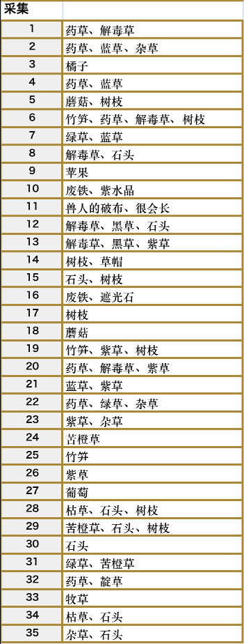 符文工房5佛雷斯森林采集点全解析：木材、草药、矿石去哪儿挖最省心