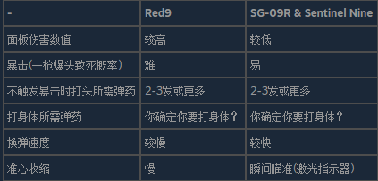 生化危机4重制版红9好不好用？这把老家伙，值得你捡起来吗