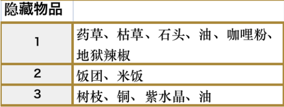 符文工房5科尔布熔岩洞隐藏物品位置与探索建议