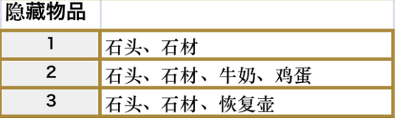 符文工房5贝尔法遗迹隐藏物品点全收集指南