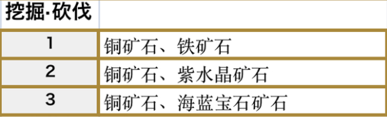 符文工房5科尔布熔岩洞挖掘和砍伐点怎么找？一篇说人话的指路