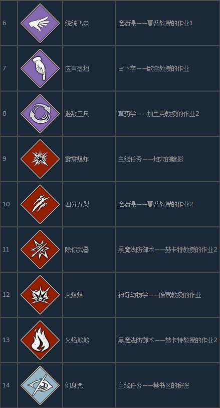 霍格沃茨之遗：常规咒语学习与升级全流程指引