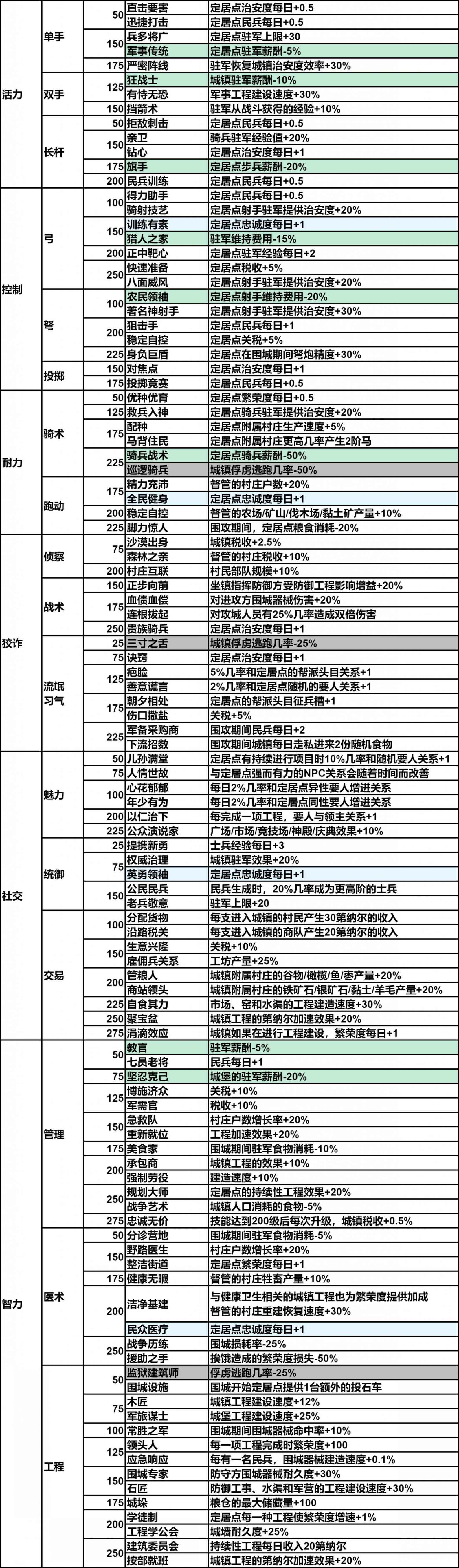 骑马与砍杀2总督技能加点与PERK效果全解析